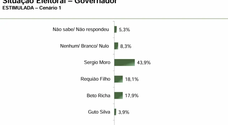 Sergio Moro lidera corrida ao governo do Paraná em 2026, segundo Paraná Pesquisas